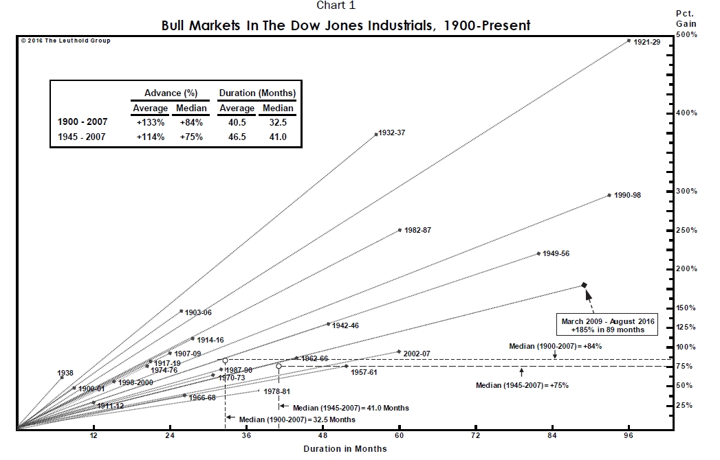 Bull markets