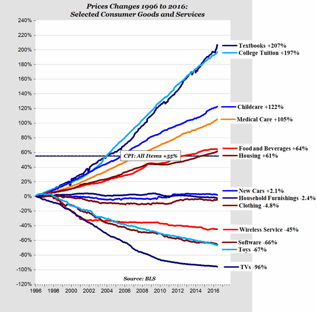 Chart Real Economy