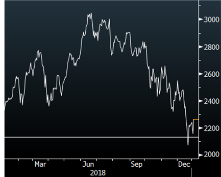 NYSE Fang Index