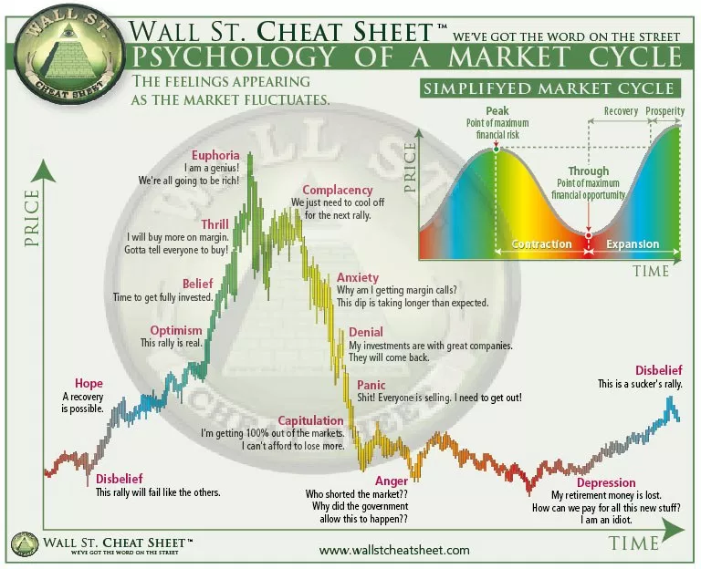 Psyschology of a market cycle