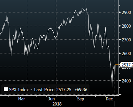 S&P 500 Index